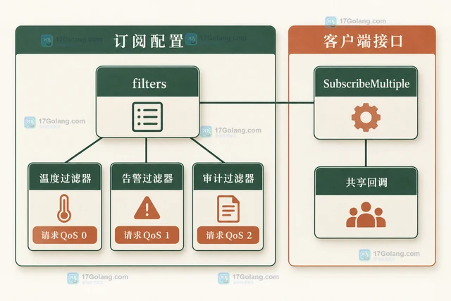 Go Paho MQTT Go 怎样订阅多个不同 QoS 的主题