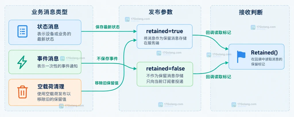 Paho MQTT 状态消息事件消息清理消息与 Retained 字段的静态语义关系图