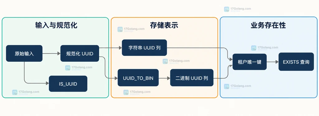 MySQL UUID 输入规范化、二进制转换、唯一键和业务存在性判断的静态关系图
