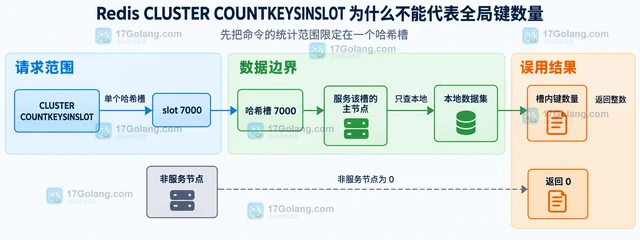 Redis CLUSTER COUNTKEYSINSLOT 为什么不能代表全局键数量