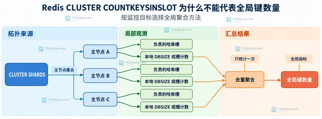 Redis CLUSTER COUNTKEYSINSLOT 从 slot 参数到本地数据集和单槽键数量的静态关系说明图