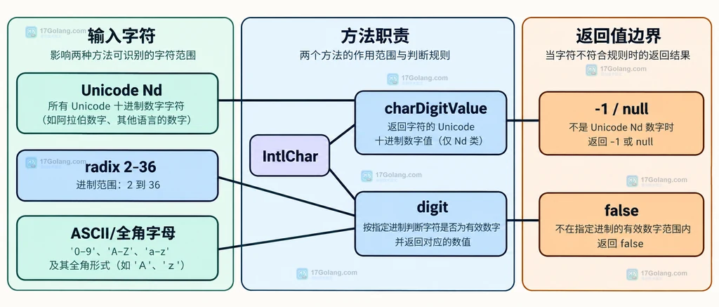 IntlChar digit 与 charDigitValue 的输入和返回值边界结构说明图