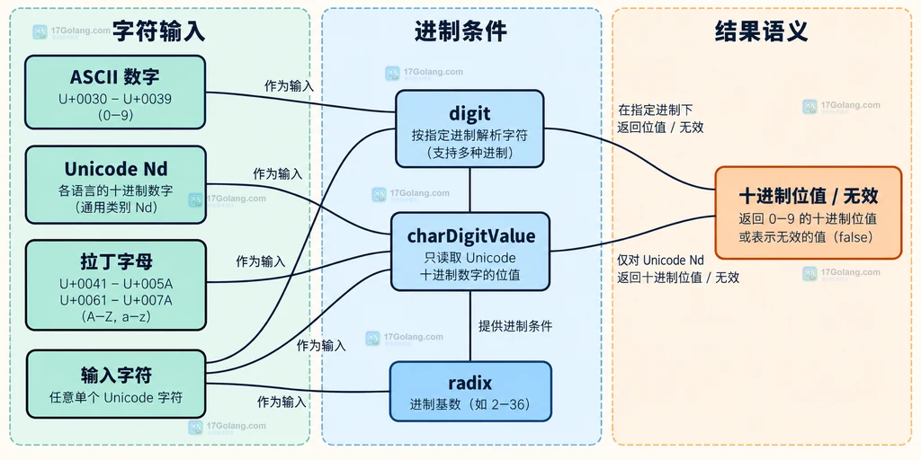 IntlChar 按 radix 选择 digit 或十进制数字读取路径的关系说明图