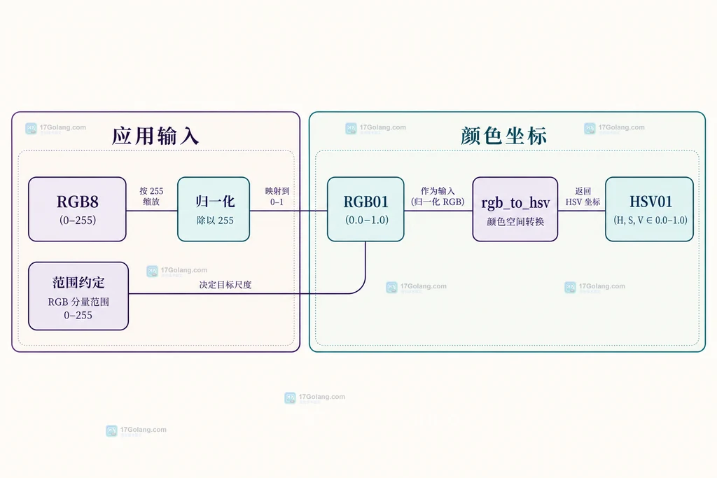 8位RGB归一化坐标与colorsys转换接口的静态依赖
