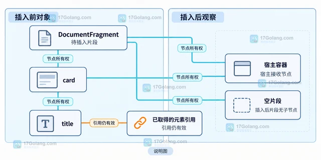 JavaScript DocumentFragment 怎样在插入前查询内部元素