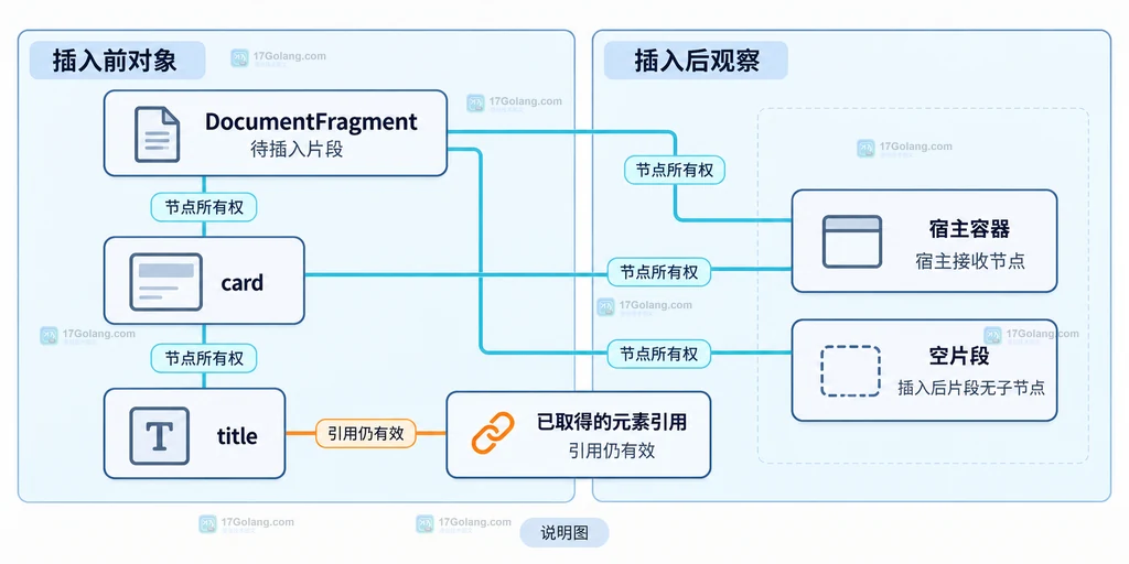 DocumentFragment 插入宿主容器后子节点转移、片段变空且元素引用仍有效的结构说明图
