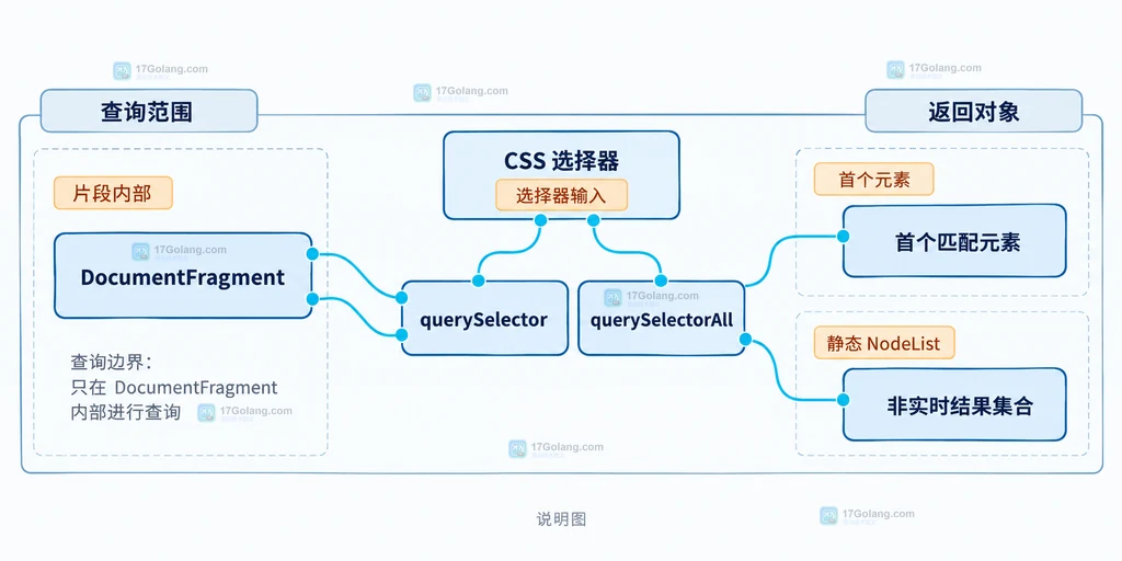 JavaScript DocumentFragment 查询范围、CSS 选择器与返回元素集合的静态关系说明图