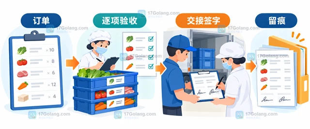 学校食材配送验收时为什么要把订单和交接签字关联