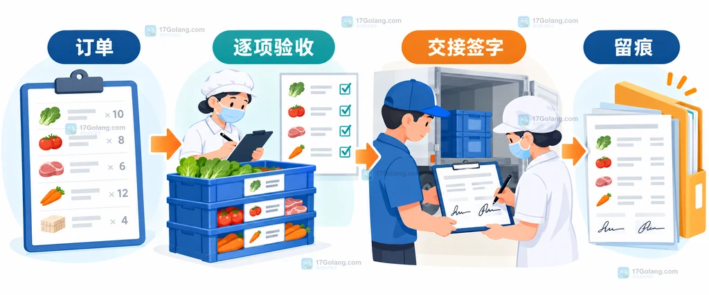 学校食材配送从订单到逐项验收、交接签字和留痕记录的关系示意图