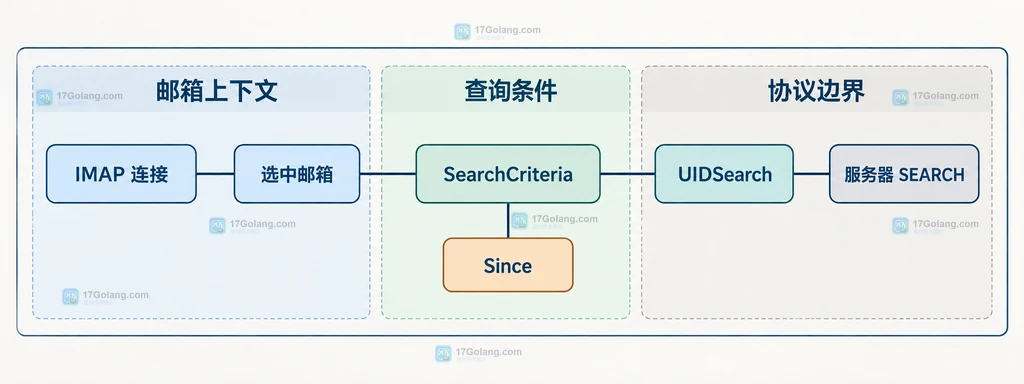 go-imap SearchData、AllUIDs、UIDSet 和 FetchOptions 的数据关系说明图