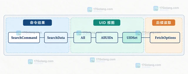 Go go-imap 怎样用 UID 查询指定日期后的邮件