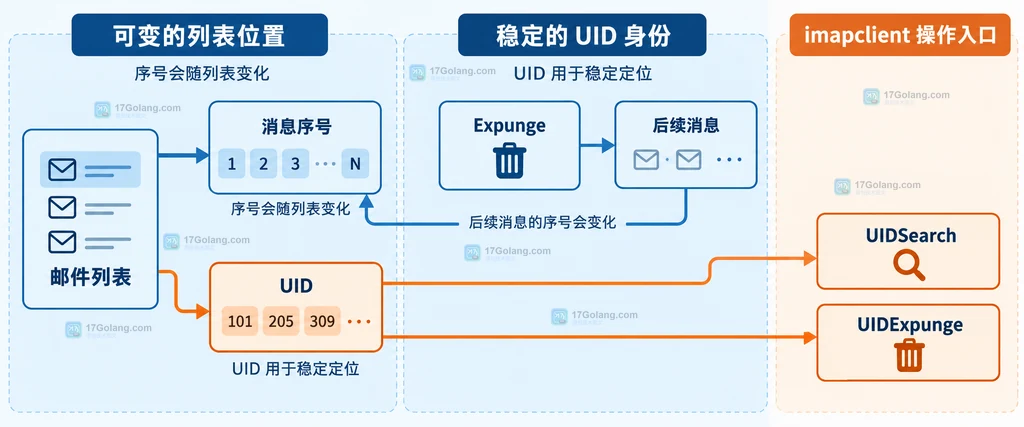 邮件列表、消息序号、UID、Expunge、UIDSearch 与 UIDExpunge 的静态关系