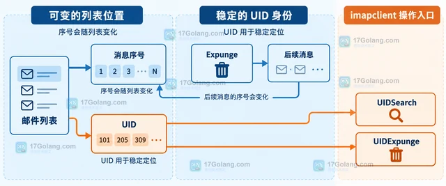 Go go-imap 的 UID 与消息序号为什么不能混用