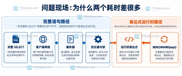 MySQL BENCHMARK 的循环耗时为什么不能代替整条查询耗时
