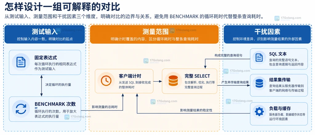 MySQL BENCHMARK 测试输入、客户端计时和完整查询干扰因素的关系图