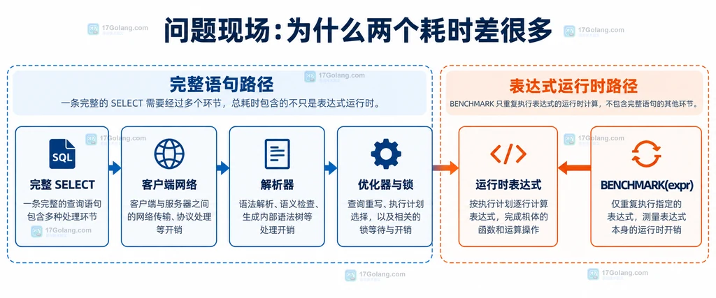 MySQL 完整查询路径与 BENCHMARK 表达式运行时路径的双域结构说明图