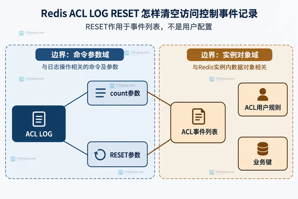 ACL LOG读取参数与RESET清空参数对应事件列表的范围
