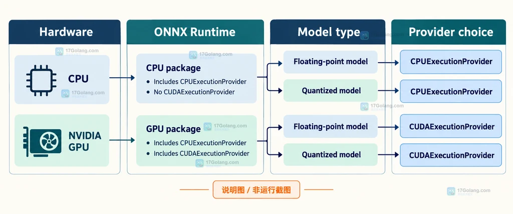 Optimum ONNX Runtime 从硬件环境、安装依赖到执行提供程序的能力关系说明图