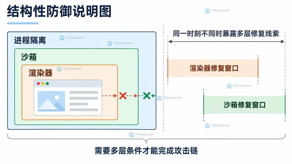 多层防御结构说明图,展示渲染器、沙箱和进程隔离的错开补丁窗口