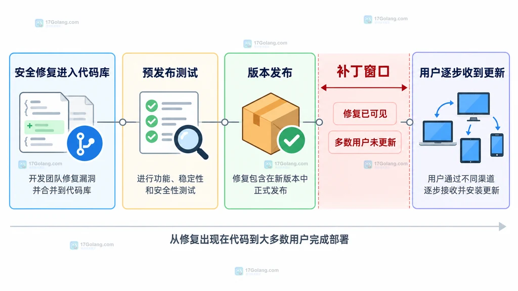 补丁窗口说明图,展示修复进入代码到用户完成更新之间的时间差