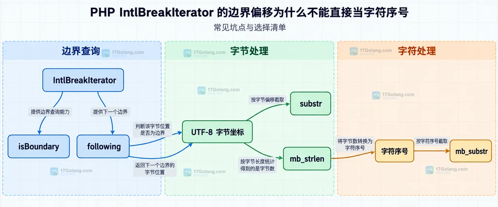 PHP 字符串 API 按字节坐标和字符坐标选择的关系说明图
