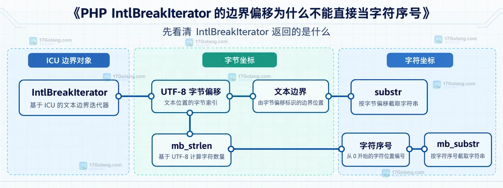IntlBreakIterator 字节偏移与 PHP 字符序号的坐标关系说明图