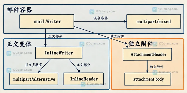 Go go-message 的内联部分与附件部分怎样区分