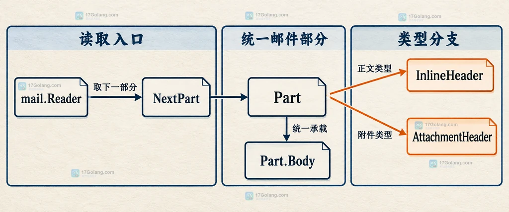 Go go-message Writer、multipart mixed、InlineWriter、正文变体与附件的静态关系说明图