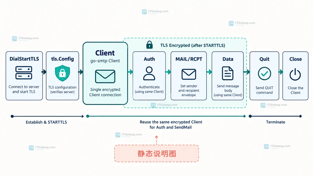 SMTP 587 的 STARTTLS 升级与 SMTPS 465 隐式 TLS 时序说明图