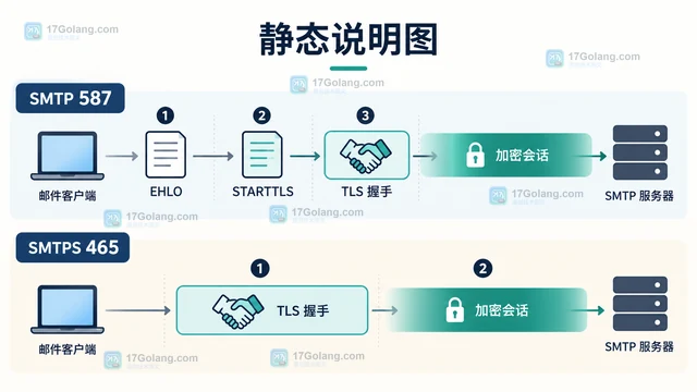 Go go-smtp 怎样为已有 SMTP 服务建立 STARTTLS 连接