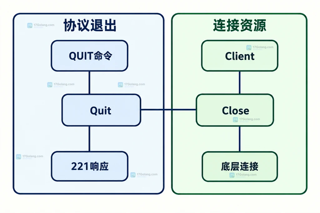 Quit协议交互与Close底层连接关闭的静态关系
