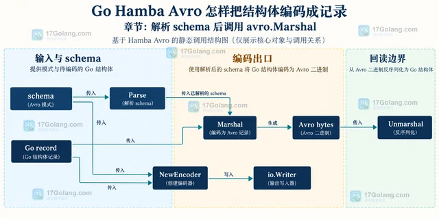 Go Hamba Avro 怎样把结构体编码成记录