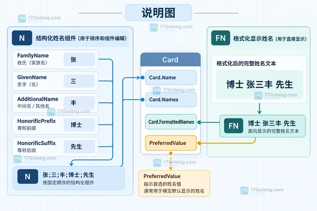 Go go-vcard 的结构化姓名与显示姓名有什么区别