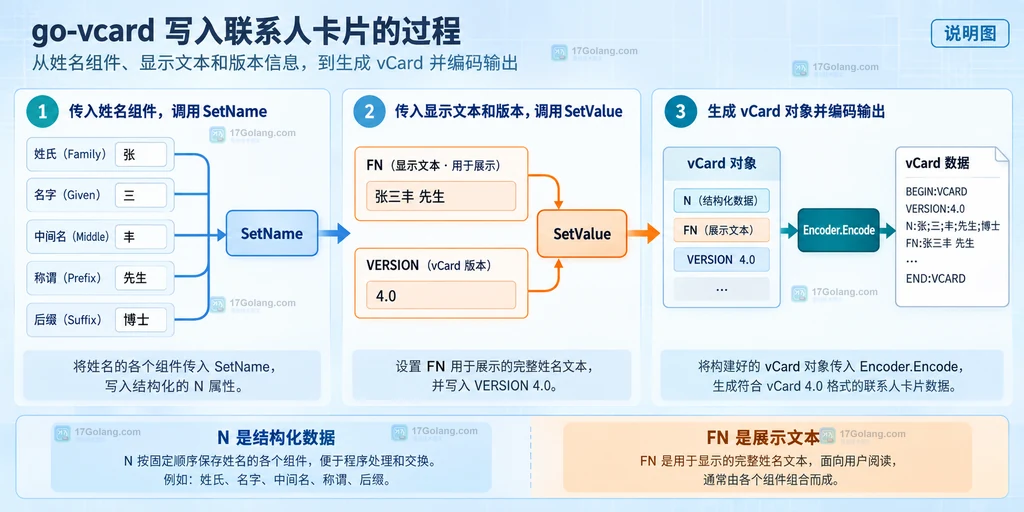 Go go-vcard 说明图展示写入 N、FN、VERSION 并编码为 vCard 的边界