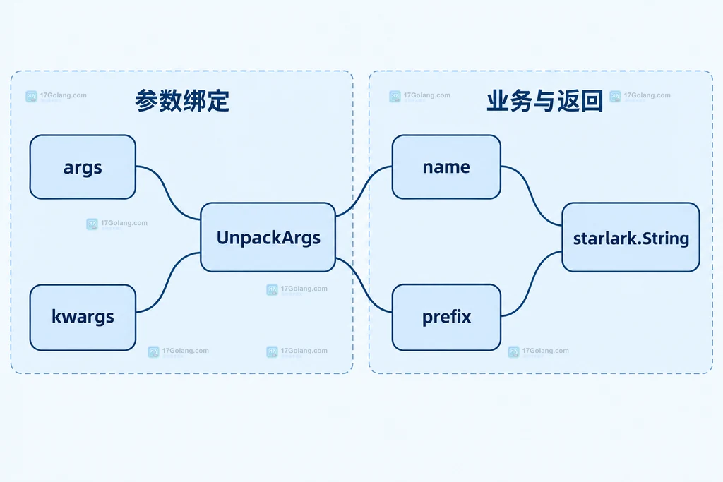 宿主回调参数解析与返回值组成图
