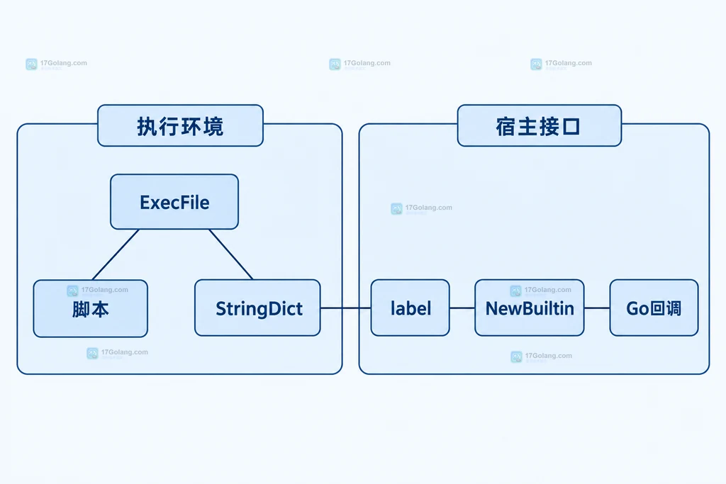 预声明环境与宿主函数的静态注册关系图