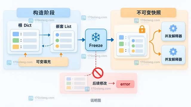 Go Starlark 的 Freeze 为什么会禁止后续修改集合