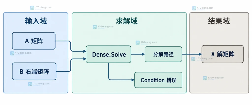 Gonum mat 多右端项 B 列与 X 列的关系说明图