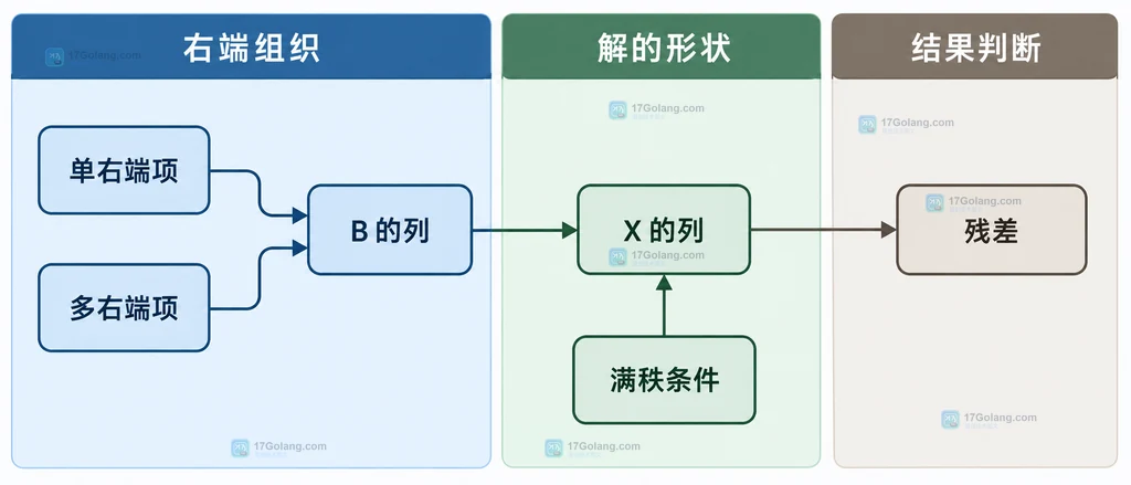 Gonum mat Dense.Solve 的输入、求解和结果边界说明图