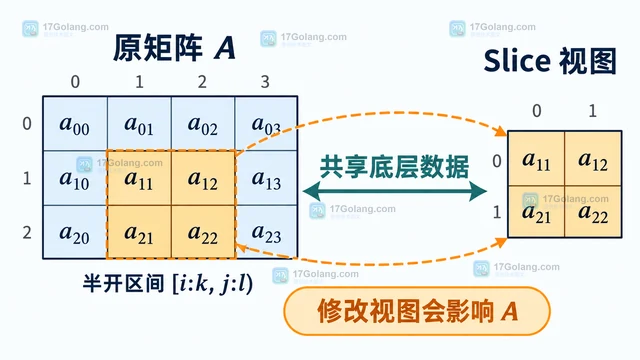 Go Gonum Dense 的 Slice 为什么会与原矩阵共享数据