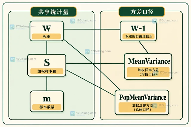 Go Gonum stat 怎样计算带权重的均值和方差