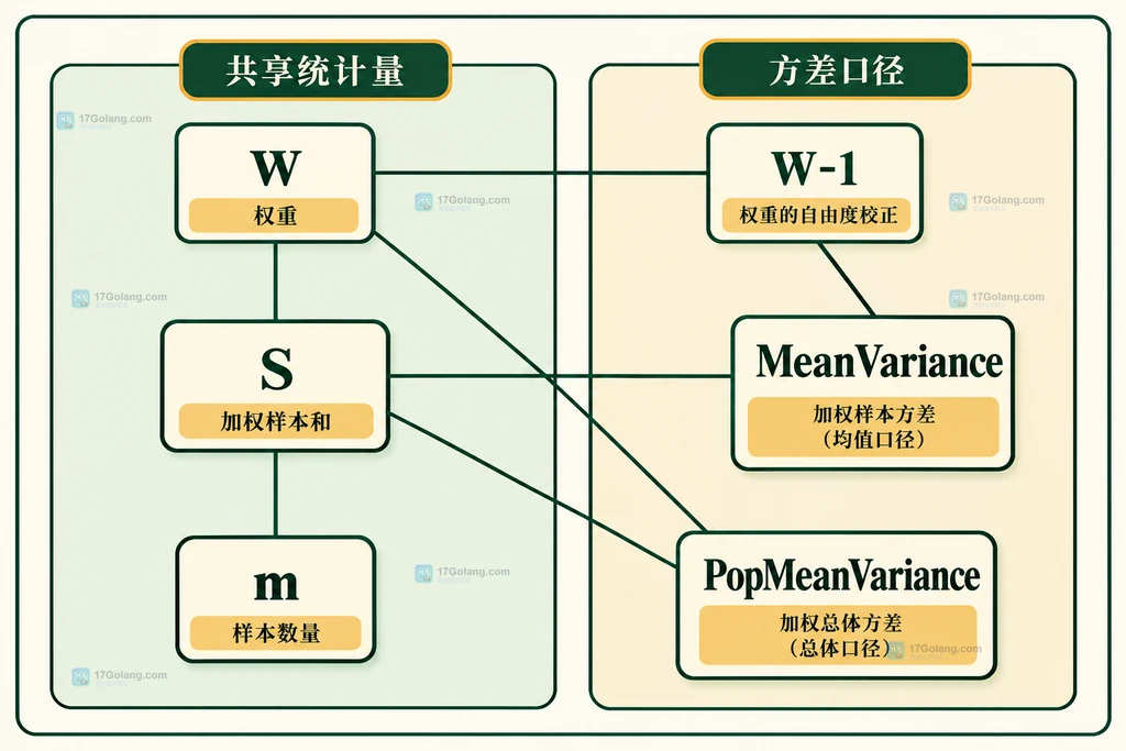 加权离差平方和与两种方差分母的静态组成图