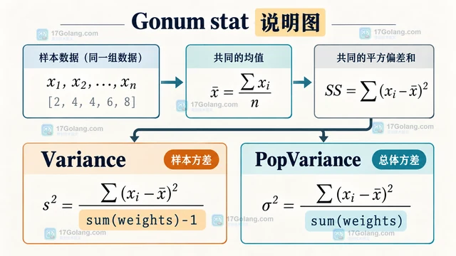 Go Gonum 的 Variance 与 PopVariance 有什么区别
