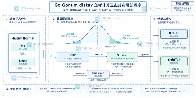 Go Gonum distuv 怎样计算正态分布尾部概率