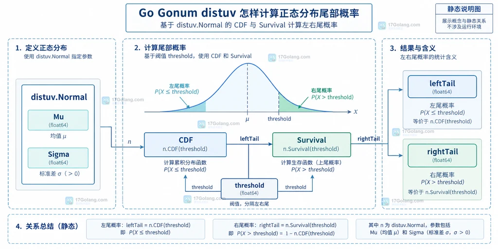 Go Gonum distuv 中 CDF 与 Survival 的尾部接口关系说明图