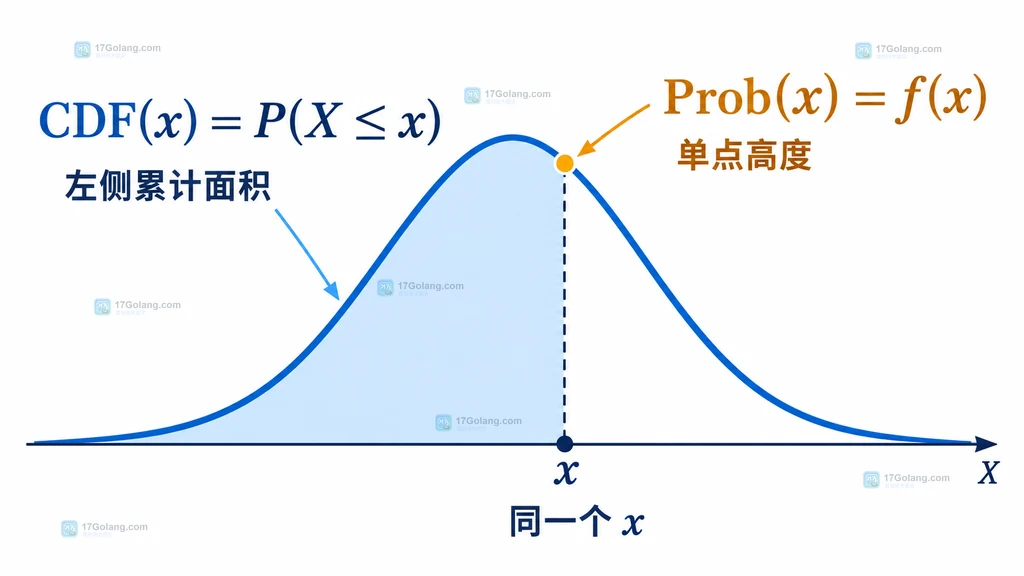 Gonum Prob 与 CDF 在分布曲线上的单点和累计区域说明图