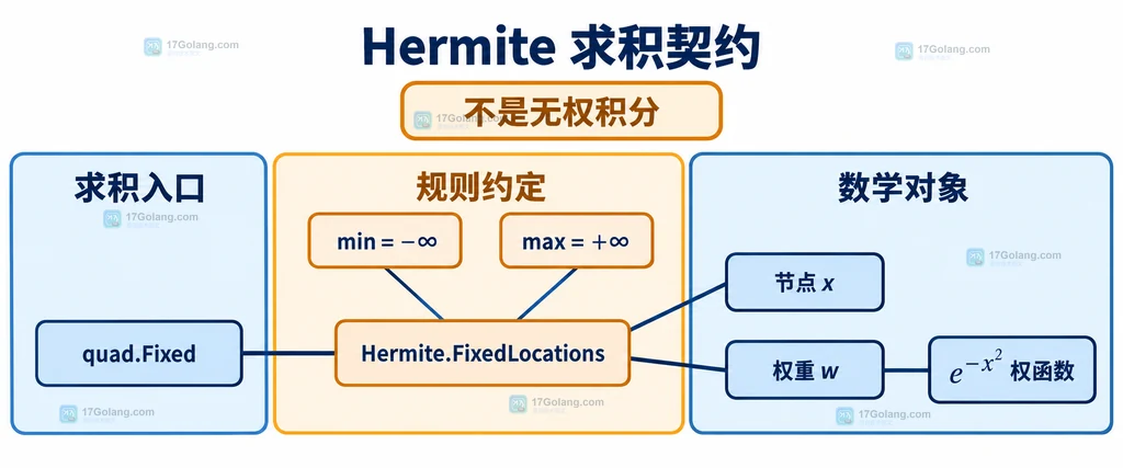 标准正态密度经过 z 等于根号二乘 x 变换后连接 Hermite 求积的静态关系说明图