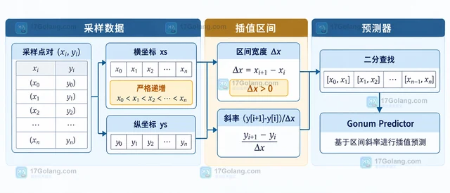 Go Gonum 插值的横坐标为什么必须严格递增