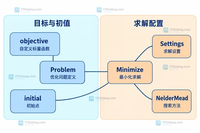 Go Gonum optimize 怎样最小化自定义标量函数