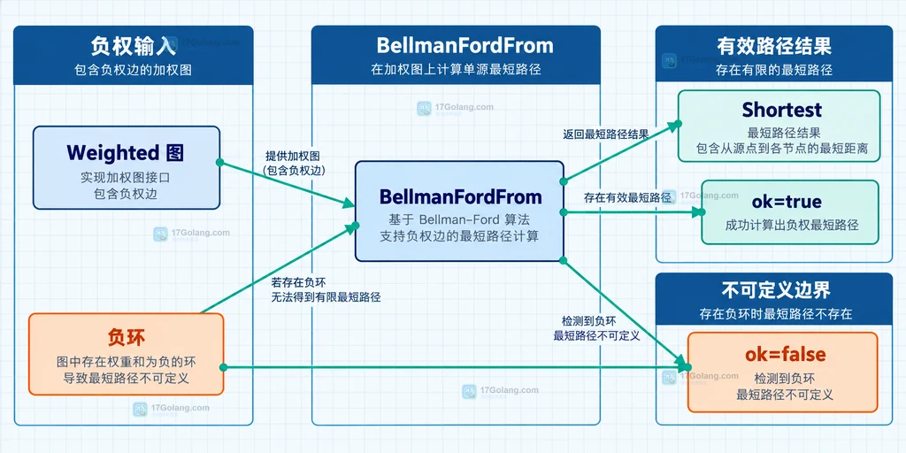 Gonum BellmanFordFrom、Shortest、ok、路径权重和负环分支的静态关系图